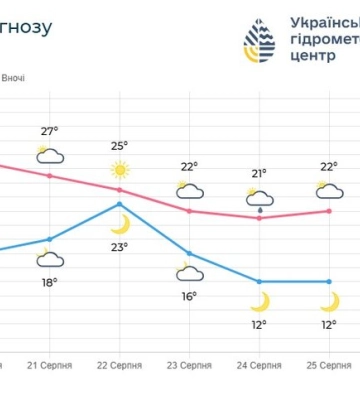 Волинські синоптики прогнозують грози, сильний вітер
