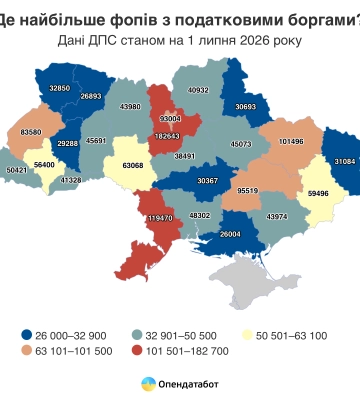 На Полтавщині понад 45 тисяч ФОПів мають податкові борги