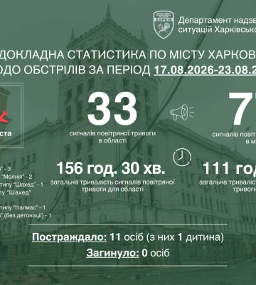 На Харків летіли «Молнії», реактивні «шахеди» та «Італмаси»: 11 поранених за тиждень