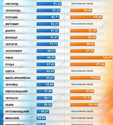 Холодний душ чи тепла ванна: тарифи на гарячу і холодну воду в Україні у серпні — інфографіка