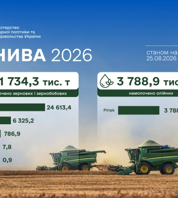 Жнива-2026: аграрії обмолотили 58% площ і зібрали 31,7 млн тонн зернових