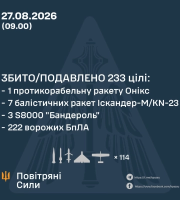 Ввечері та вночі Силами Оборони збито/подавлено 233 повітряні цілі, зокрема, балістику, - КПС ЗСУ