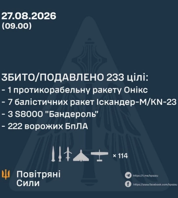Збито/подавлено 233 російські повітряні цілі