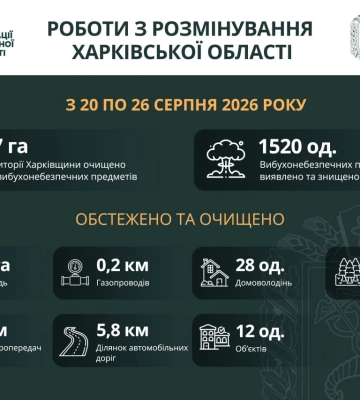 На Харківщині за тиждень розмінували понад 97 гектарів територій