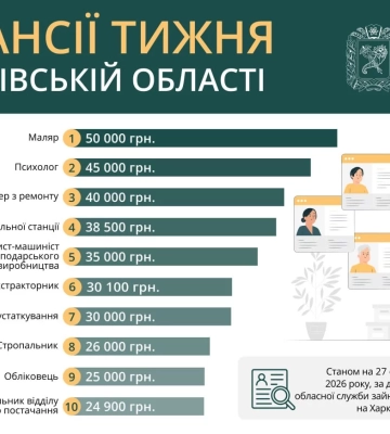 Работа в Харьковской области: не хватает маляров, инженеров и психологов