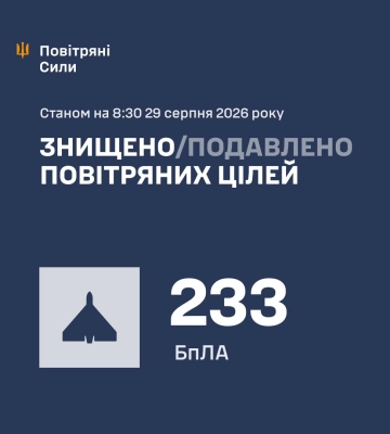 Ввечері та вночі Силами Оборони збито/подавлено 233 повітряні цілі ворога - КПС ЗСУ
