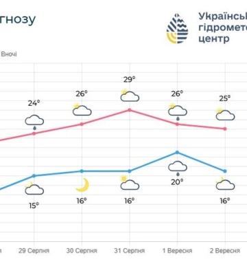 Серпень прощається теплом: якою буде погода на Волині