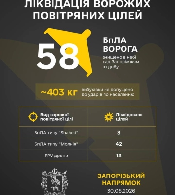 Вчора у небі над Запорізькою областю Сили Оборони збили 58 ворожих безпілотників різних типів, ОВА
