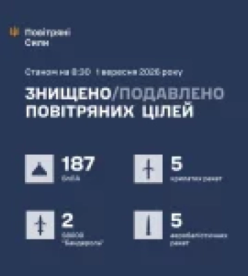 Сили оборони України вночі збили та подавили 199 повітряних цілей РФ
