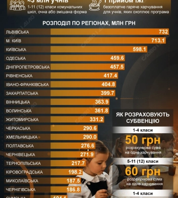 Самые большие субвенции на школьное питание получили Львовская область и Киев — инфографика