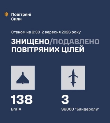 Збито/подавлено 141 російську повітряну ціль