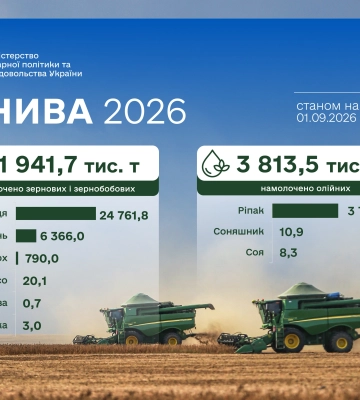 Аграрії намолотили 32 млн тонн зернових та зернобобових