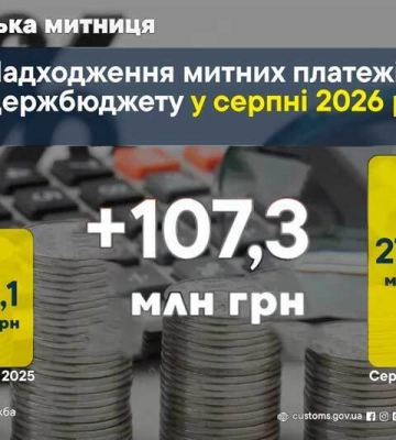 В августе 2026 года Харьковская таможня пополнила бюджет почти на 280 миллионов гривен
