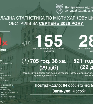 У серпні Харків пережив 80 російських атак: загинули четверо людей
