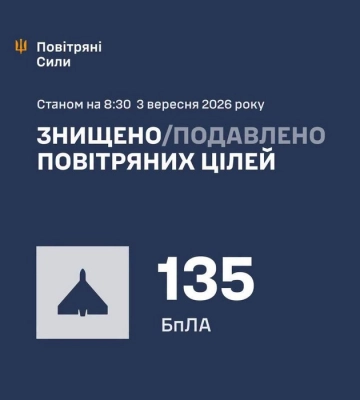 Збито/подавлено 135 російських повітряних цілей