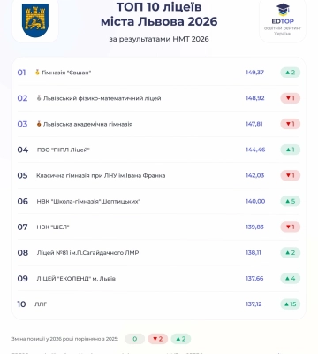 Рейтинг найкращіх ліцеїв та шкіл Львова за результатами НМТ-2026