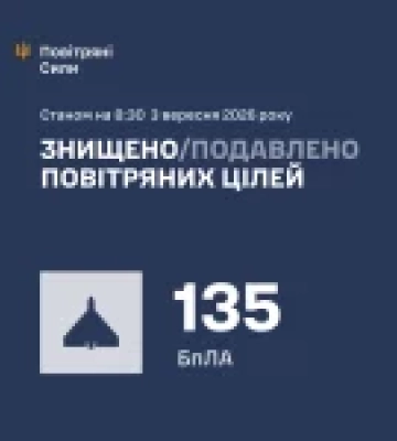 Сили оборони України вночі збили та подавили 135 ворожих дронів