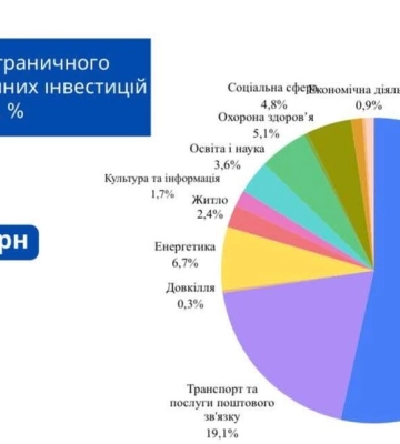 Львів вирішив інвестувати ₴4 млрд у 13 галузей