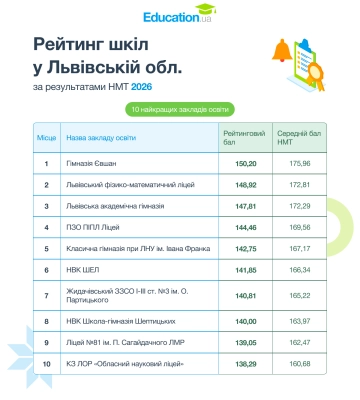 Новий рейтинг шкіл Львівщини на основі офіційних результатів національного мультипредметного тесту 2026 року