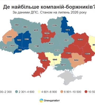 На Черкащині понад 4 тисячі компаній мають податкові борги