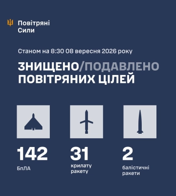 Ввечері та вночі Сили Оборони збили/подавили 175 засобів повітряного нападу ворога, - КПС ЗСУ