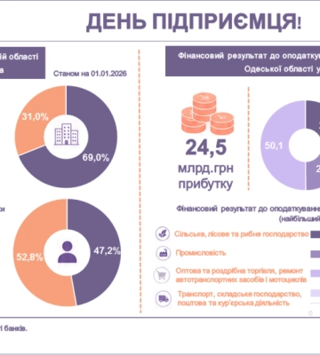 Підприємництво в Одеській області – у цифрах