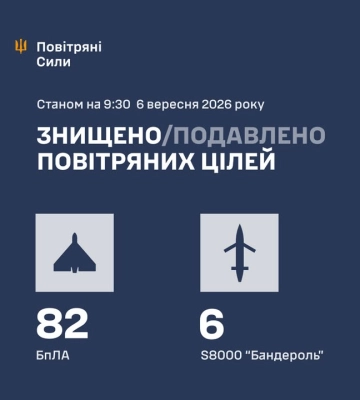 Ввечері та вночі Сили Оборони збили/подавили 88 засобів повітряного нападу ворога, - КПС ЗСУ