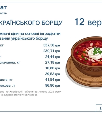 12 вересня – День українського борщу: вартість інгредієнтів на Харківщині