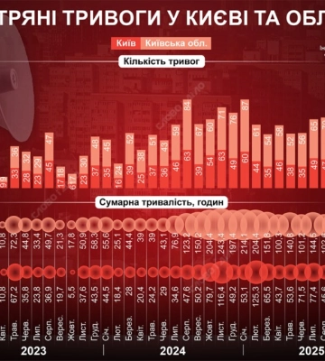 Киев с начала вторжения пережил 2475 тревог: сколько часов суммарно длился сигнал — инфографика