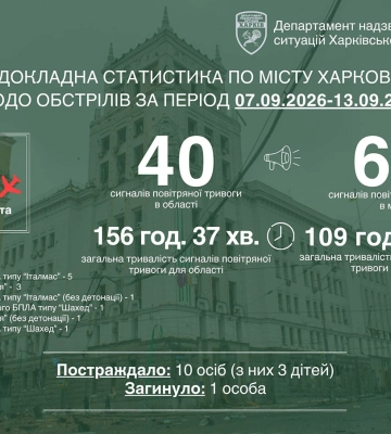 Минулого тижня росіяни 21 раз обстріляли Харків