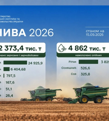 Жнива-2026: обмолочено майже 60% площ зернових культур