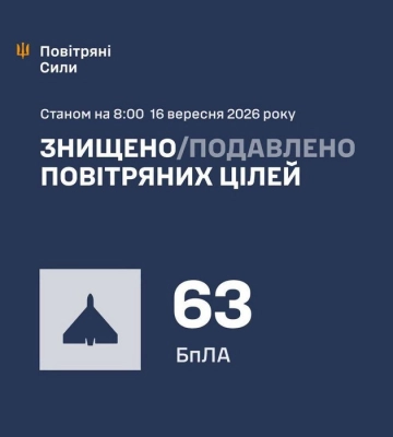 Збито/подавлено 63 російські БПЛА