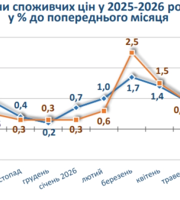 У серпні на Черкащині здорожчали тютюн та алкогольні вироби на 1,4 %