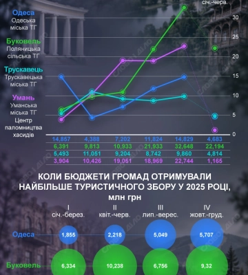 Сколько денег приносят в бюджет отдыхающие в Буковеле, Одессе, Трускавце и паломники в Умани — инфографика