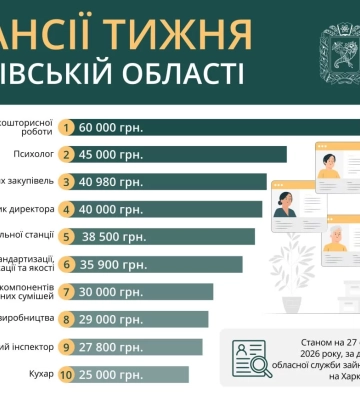 Робота в Харкові та області: кому пропонують 60 тисяч гривень (вакансії)
