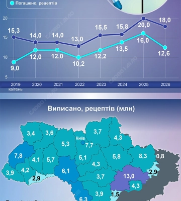 Электронные рецепты: сколько выписывают ежегодно и в каких областях больше всего — инфографика