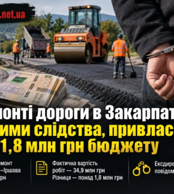 На ремонті дороги в Закарпатті, за даними слідства, привласнили понад 1,8 млн грн бюджету