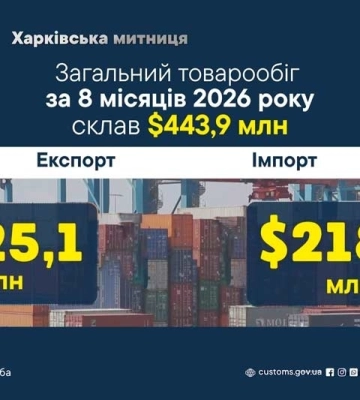Товарообіг за 8 місяців 2026 року через Харківську митницю склав майже 450 мільйонів доларів