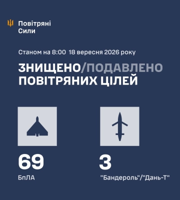 Ввечері та вночі Сили Оборони збили/подавили 72 засоби повітряного нападу ворога, - КПС ЗСУ