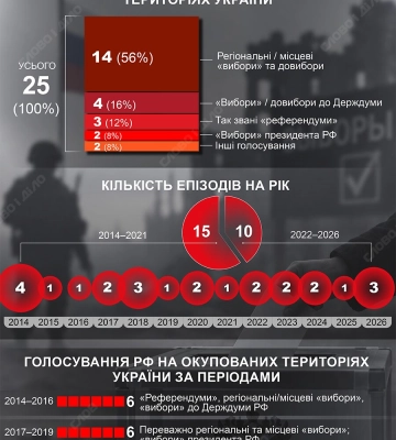 Від «референдуму» в Криму – до «виборів» Держдуми. Усі псевдовибори окупантів — інфографіка