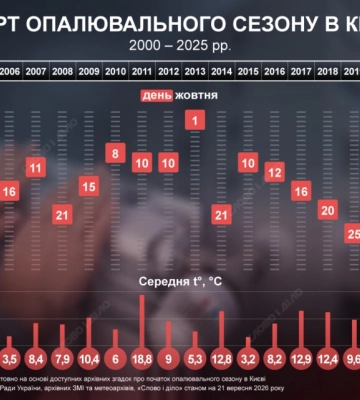 От 1 до 30 октября: как менялись даты начала отопительного сезона в Киеве — инфографика