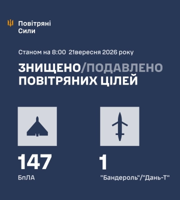Ввечері та вночі Силами Оборони збито/подавлено 148 повітряних цілей ворога - КПС ЗСУ