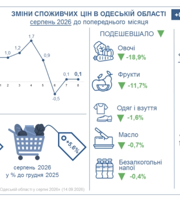 Як у серпні в Одеській області змінилися ціни на продукти харчування