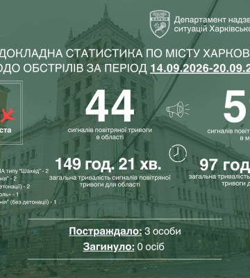 13 обстрелов, под ударом снова был «Эпицентр»: Терехов о неделе в Харькове